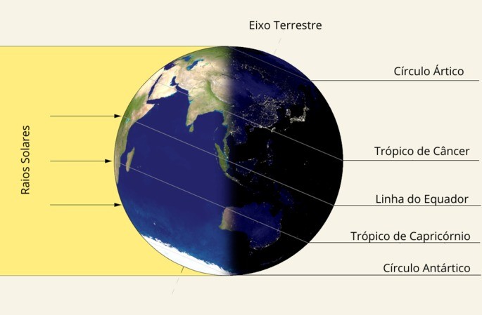 À medida que o ano passa, um lado da Terra estará mais iluminado. Então, o solstício de verão acontece quando o Hemisfério Sul está no máximo de iluminação, quando o lado do Hemisfério Sul está mais voltado para o Sol